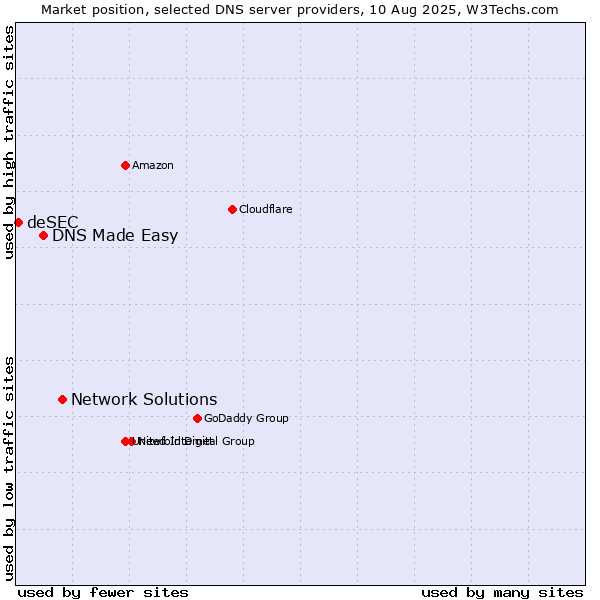 Market position of Network Solutions vs. DNS Made Easy vs. deSEC