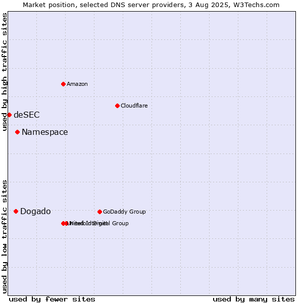 Market position of Namespace vs. Dogado vs. deSEC