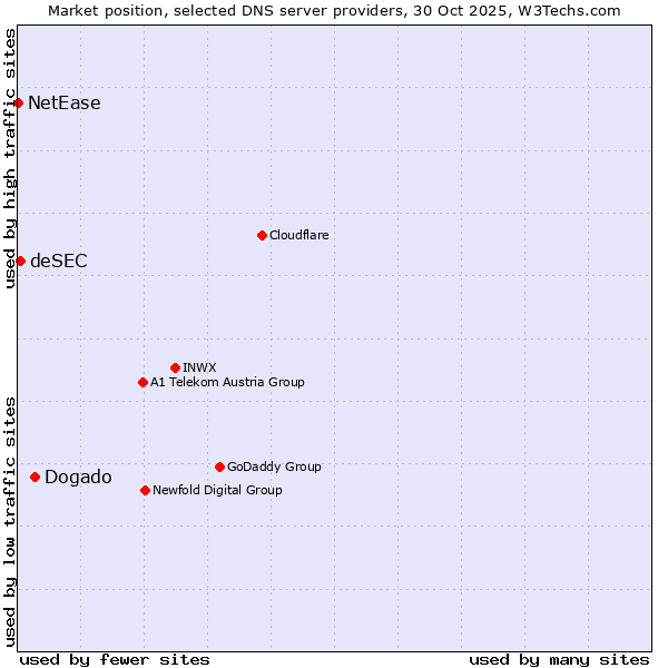 Market position of Dogado vs. deSEC vs. NetEase