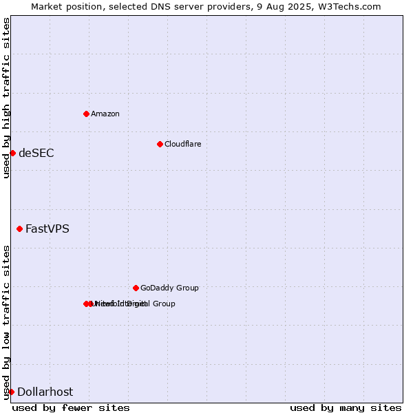 Market position of FastVPS vs. deSEC vs. Dollarhost