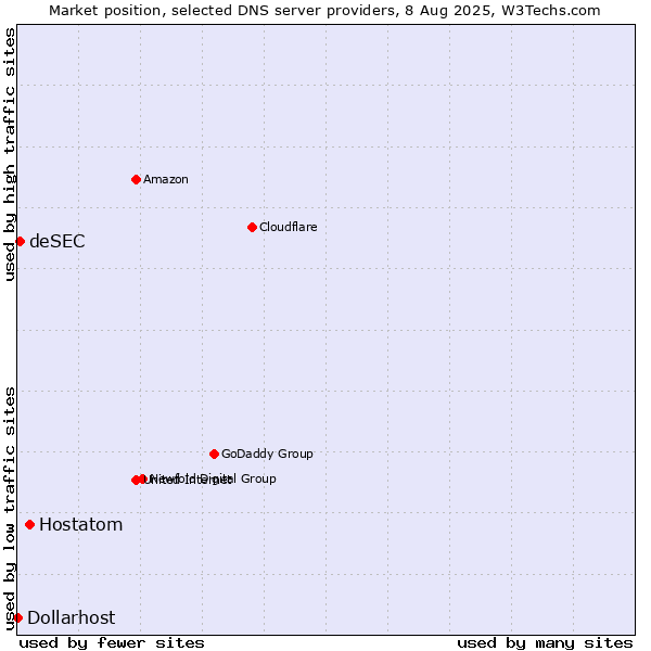 Market position of Hostatom vs. deSEC vs. Dollarhost