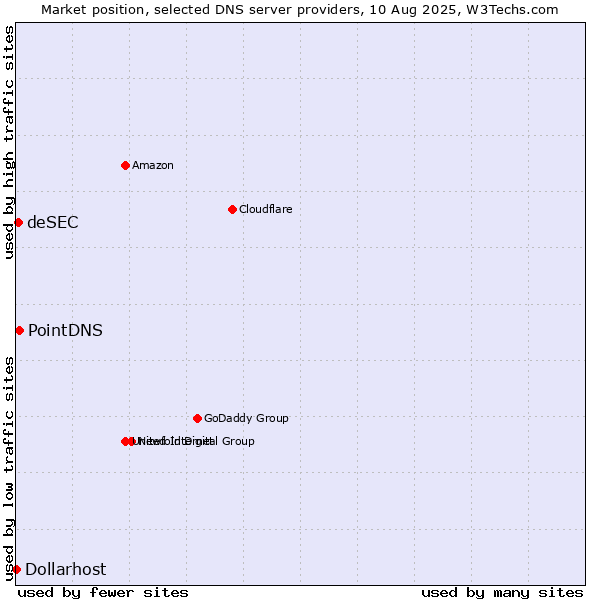 Market position of PointDNS vs. deSEC vs. Dollarhost