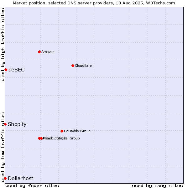 Market position of deSEC vs. Shopify vs. Dollarhost
