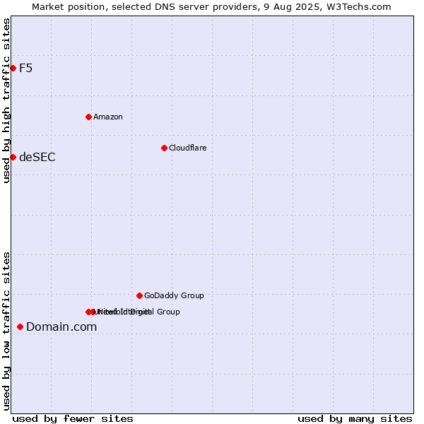 Market position of Domain.com vs. F5 vs. deSEC
