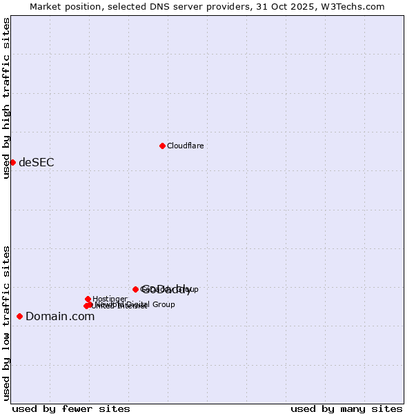 Market position of GoDaddy vs. Domain.com vs. deSEC