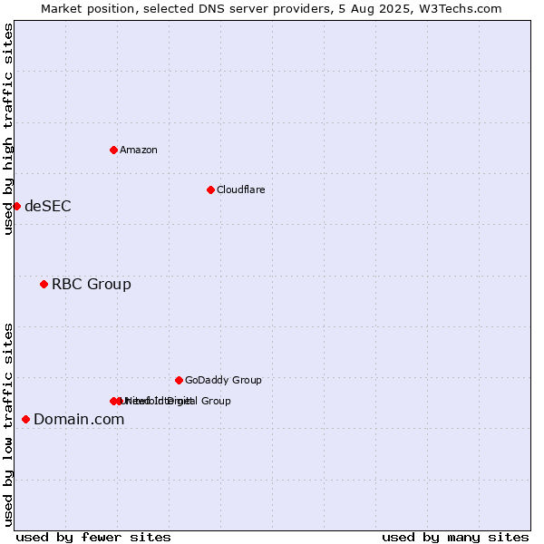 Market position of RBC Group vs. Domain.com vs. deSEC