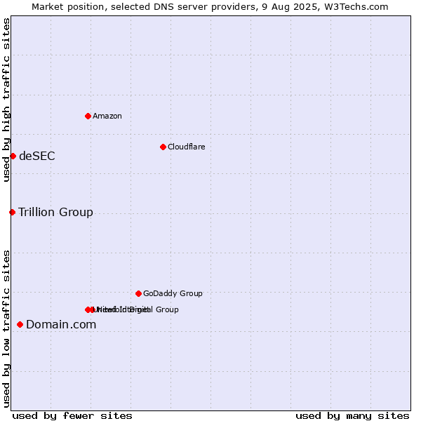 Market position of Domain.com vs. deSEC vs. Trillion Group