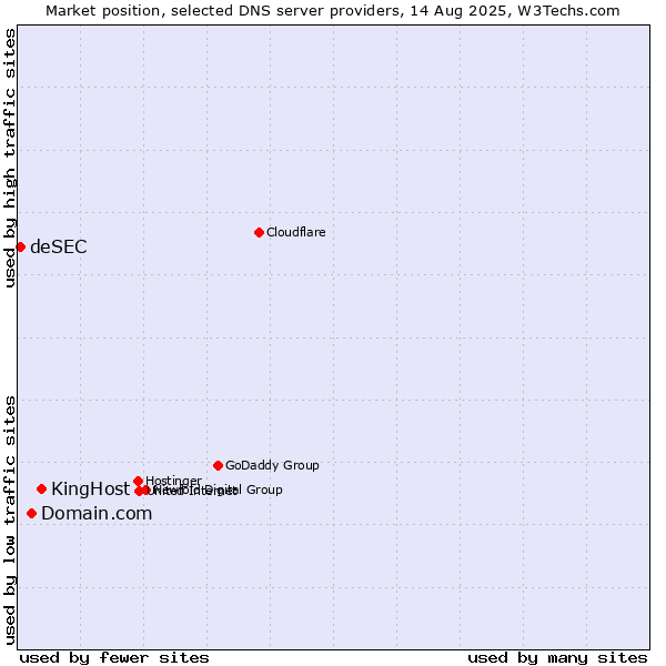Market position of KingHost vs. Domain.com vs. deSEC