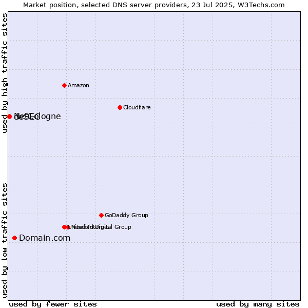 Market position of Domain.com vs. NetCologne vs. deSEC