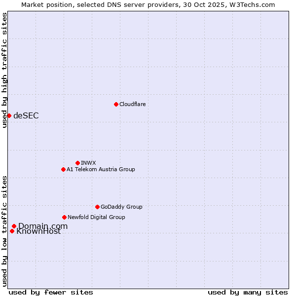 Market position of Domain.com vs. KnownHost vs. deSEC