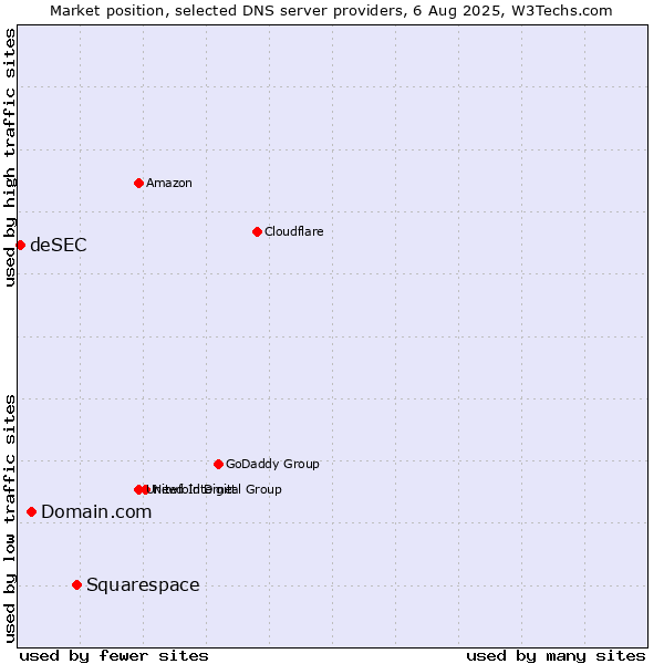 Market position of Squarespace vs. Domain.com vs. deSEC