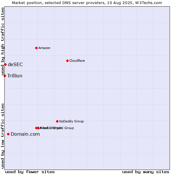 Market position of Domain.com vs. deSEC vs. Trillion