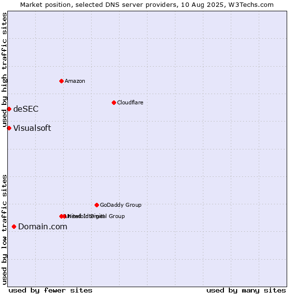 Market position of Domain.com vs. Visualsoft vs. deSEC