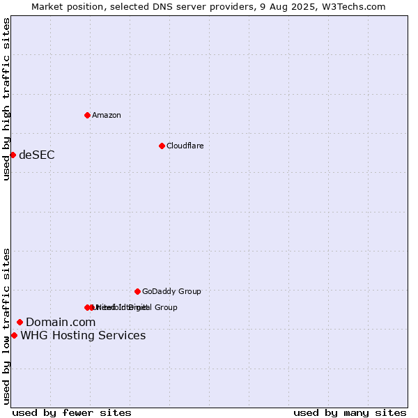 Market position of Domain.com vs. WHG Hosting Services vs. deSEC
