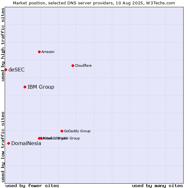 Market position of IBM Group vs. DomaiNesia vs. deSEC