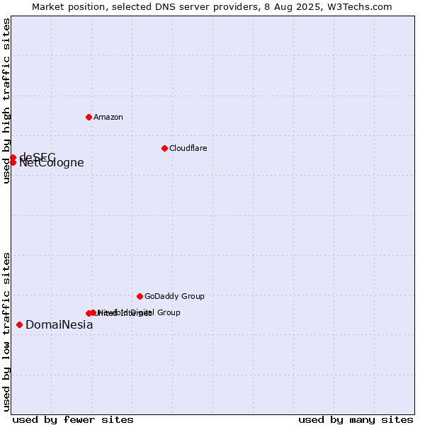 Market position of DomaiNesia vs. NetCologne vs. deSEC