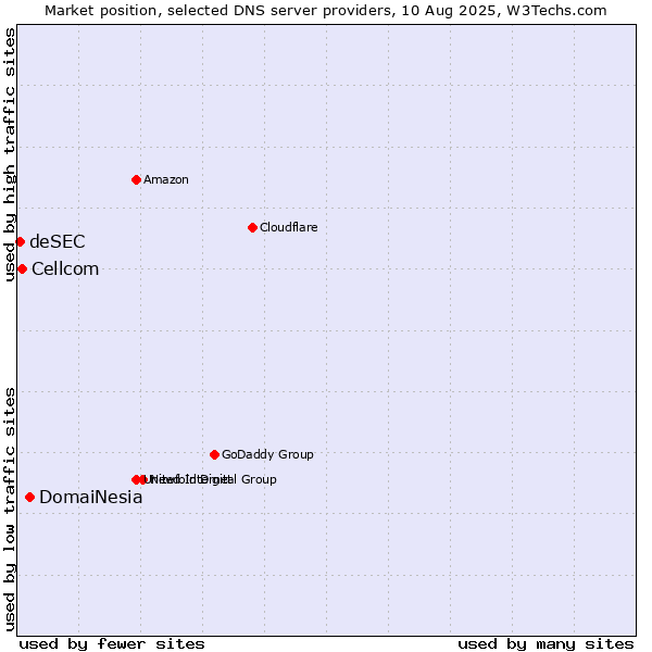 Market position of DomaiNesia vs. Cellcom vs. deSEC