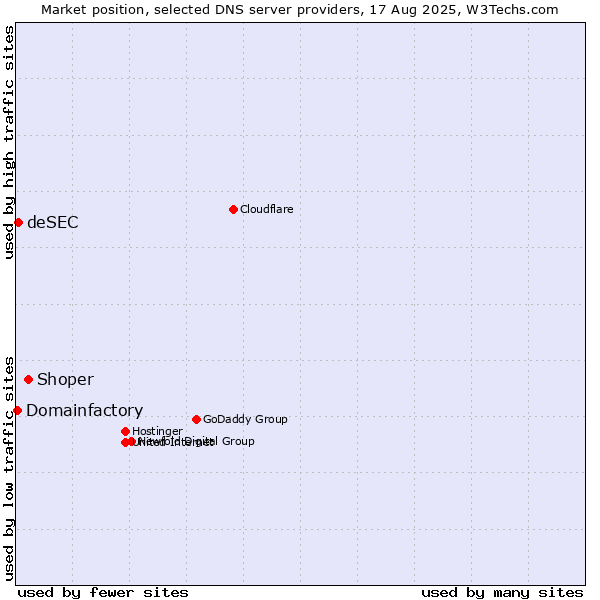 Market position of Shoper vs. deSEC vs. Domainfactory