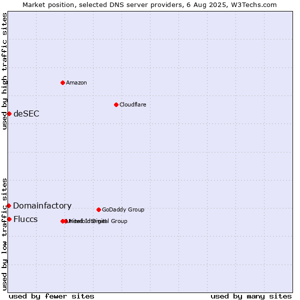 Market position of Fluccs vs. deSEC vs. Domainfactory