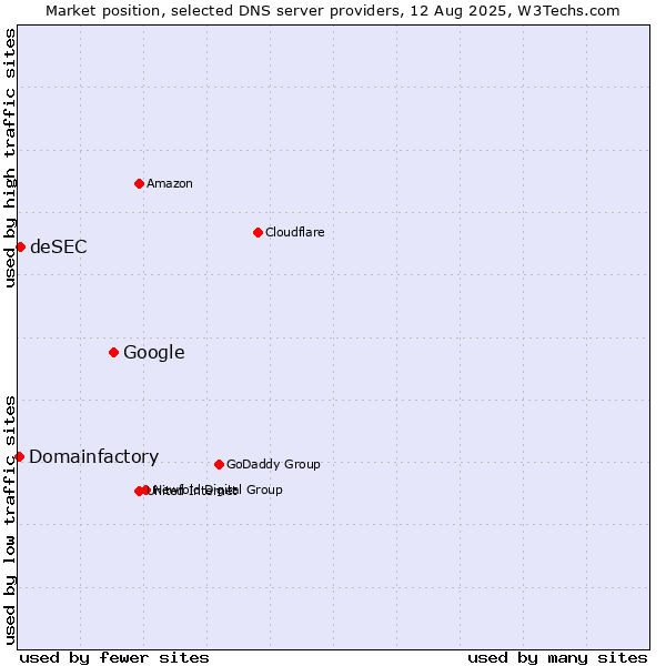 Market position of Google vs. deSEC vs. Domainfactory