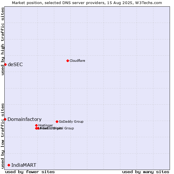 Market position of IndiaMART vs. deSEC vs. Domainfactory