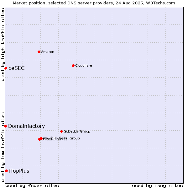 Market position of iTopPlus vs. deSEC vs. Domainfactory