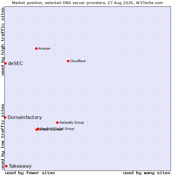 Market position of Takeaway vs. deSEC vs. Domainfactory
