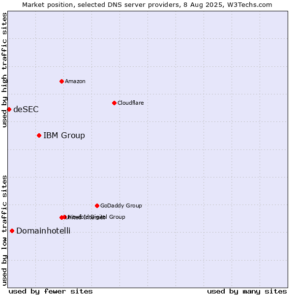 Market position of IBM Group vs. Domainhotelli vs. deSEC