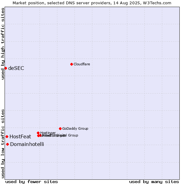 Market position of Domainhotelli vs. HostFeat vs. deSEC