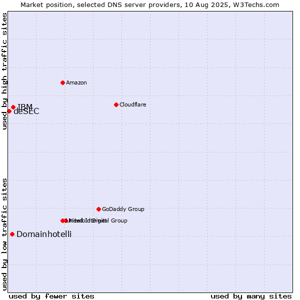 Market position of IBM vs. Domainhotelli vs. deSEC