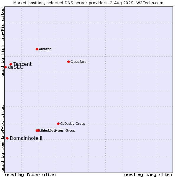 Market position of Tencent vs. Domainhotelli vs. deSEC