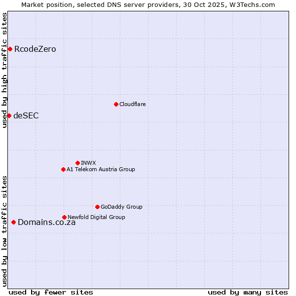 Market position of Domains.co.za vs. RcodeZero vs. deSEC