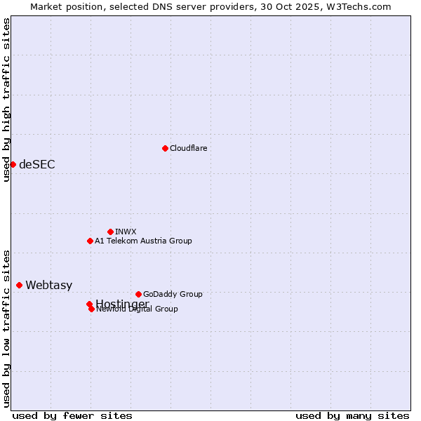 Market position of Hostinger vs. Webtasy vs. deSEC