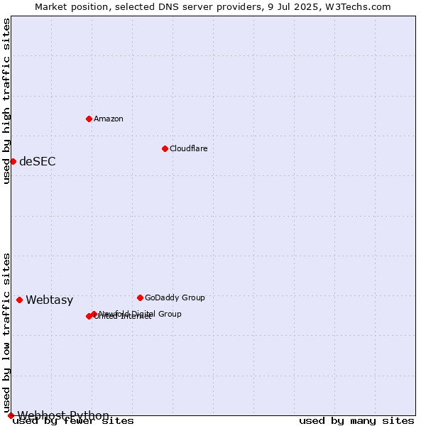 Market position of Webtasy vs. deSEC vs. Webhost Python