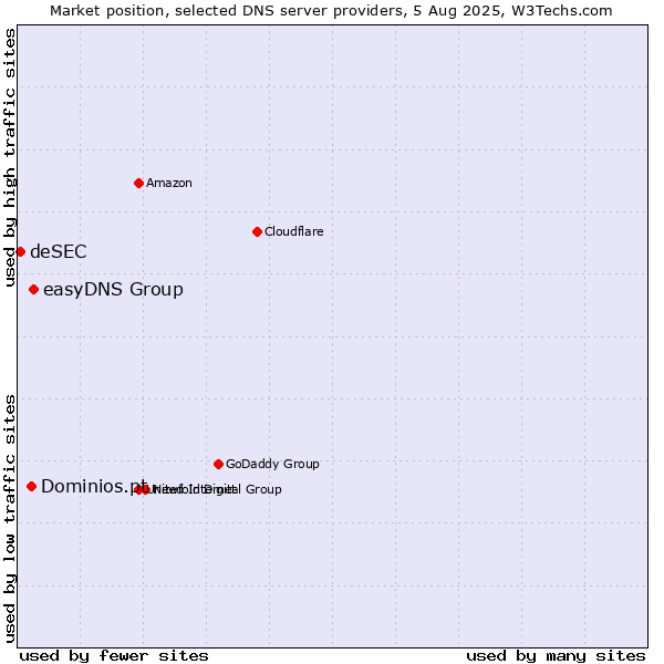 Market position of easyDNS Group vs. Dominios.pt vs. deSEC
