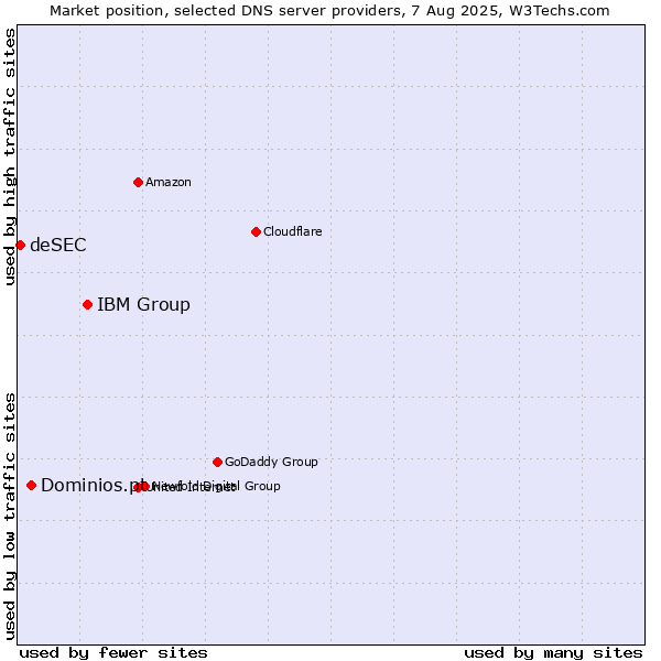 Market position of IBM Group vs. Dominios.pt vs. deSEC