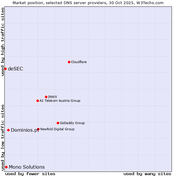 Market position of Dominios.pt vs. Mono Solutions vs. deSEC