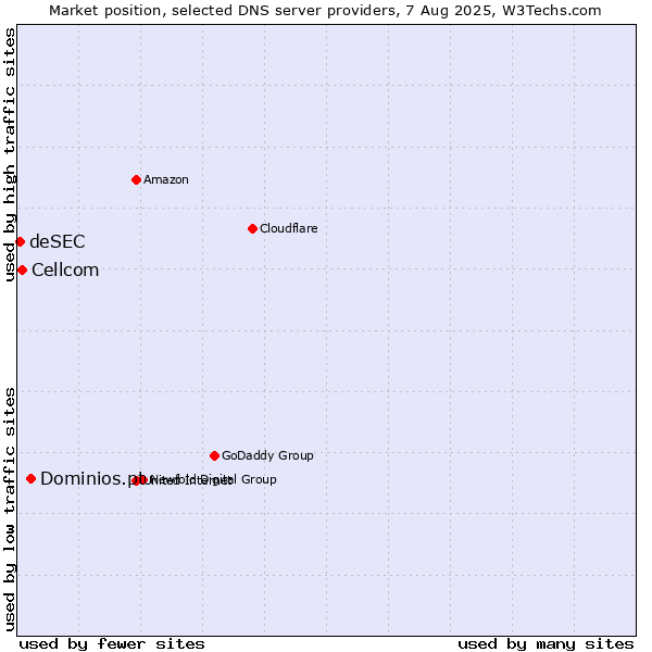 Market position of Dominios.pt vs. Cellcom vs. deSEC