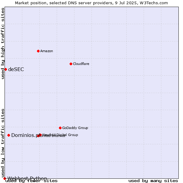 Market position of Dominios.pt vs. deSEC vs. Webhost Python