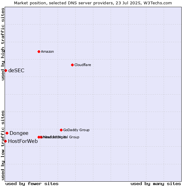 Market position of Dongee vs. deSEC vs. HostForWeb