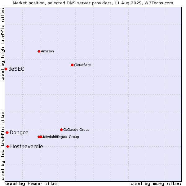 Market position of Hostneverdie vs. Dongee vs. deSEC