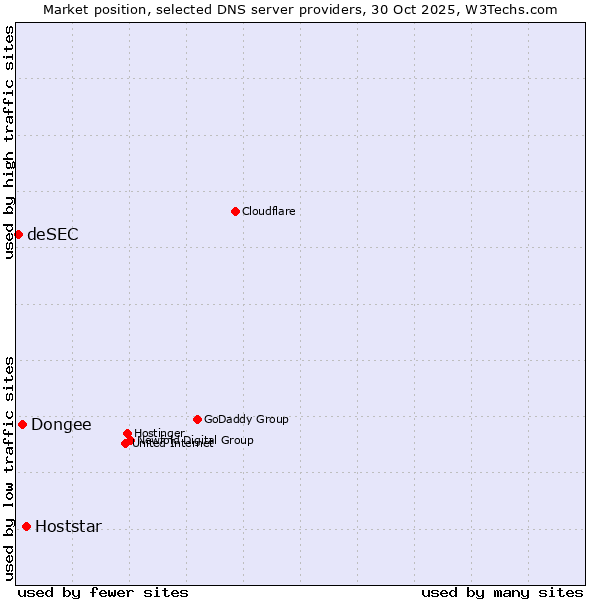 Market position of Hoststar vs. Dongee vs. deSEC