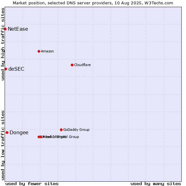 Market position of Dongee vs. deSEC vs. NetEase