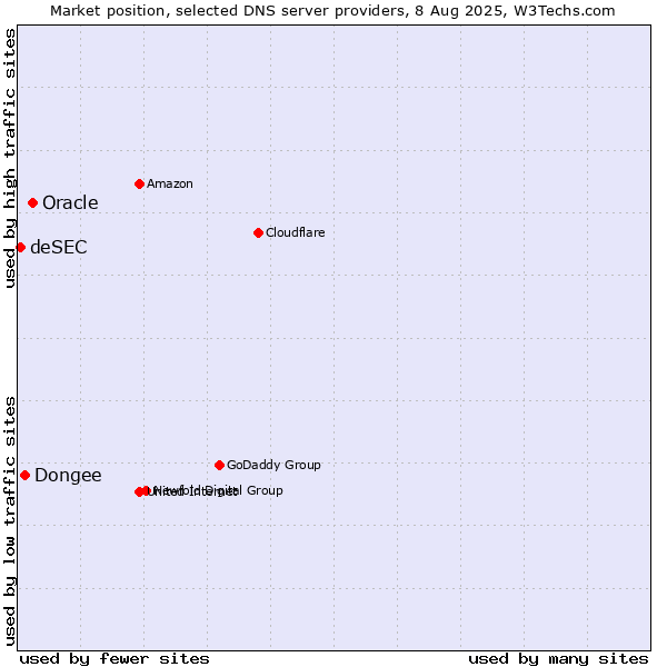 Market position of Oracle vs. Dongee vs. deSEC