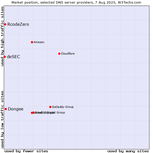 Market position of Dongee vs. RcodeZero vs. deSEC