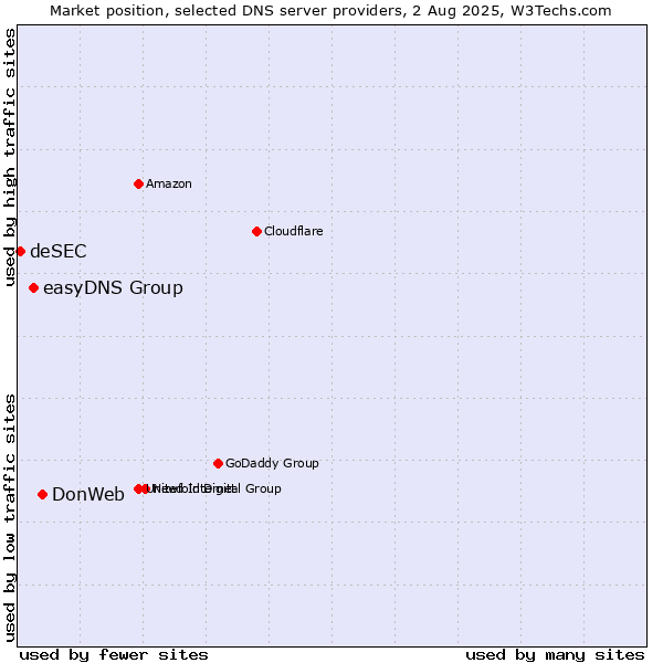 Market position of DonWeb vs. easyDNS Group vs. deSEC