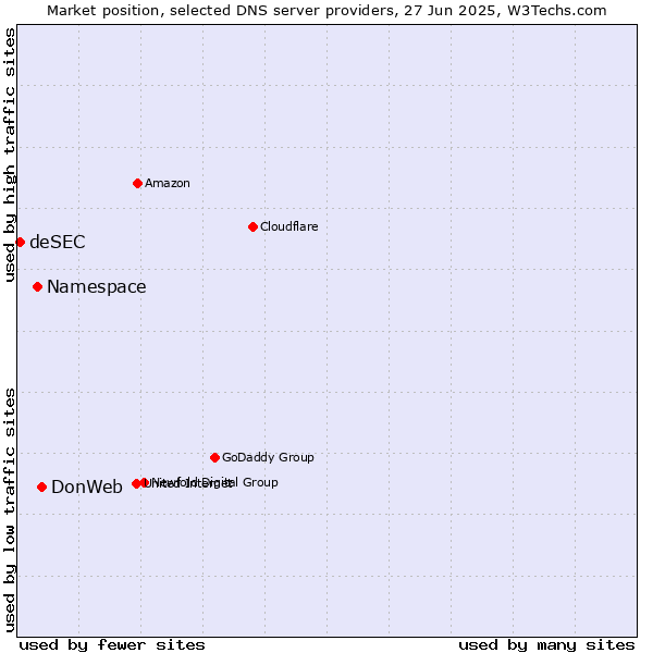 Market position of DonWeb vs. Namespace vs. deSEC