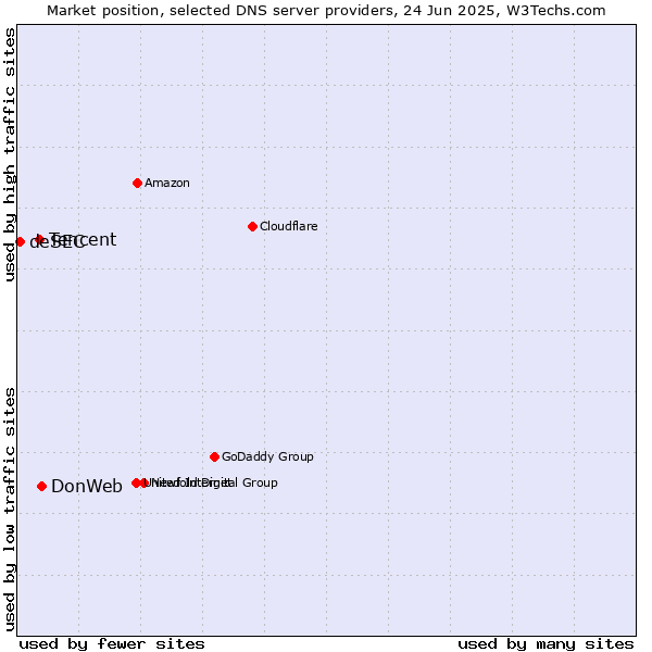 Market position of DonWeb vs. Tencent vs. deSEC
