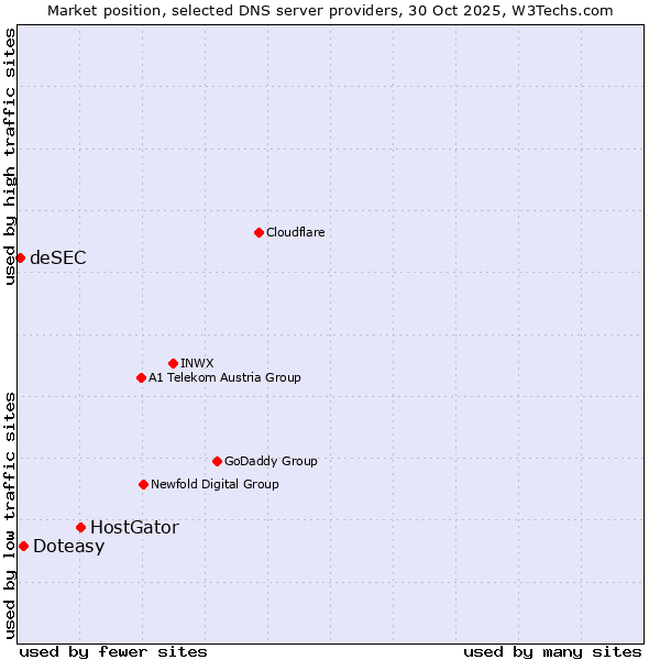 Market position of HostGator vs. Doteasy vs. deSEC