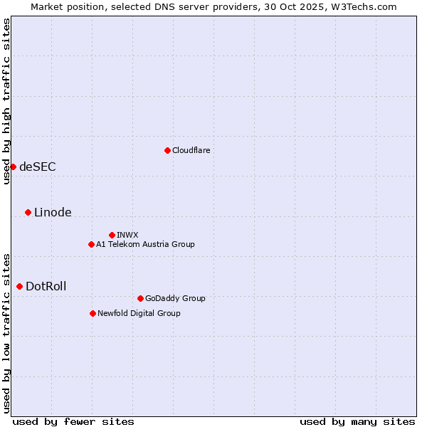 Market position of Linode vs. DotRoll vs. deSEC
